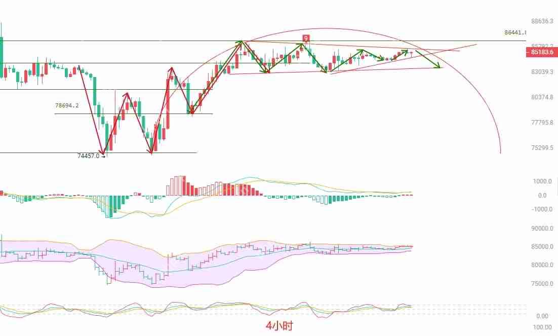 2025.4.20比特币（BTC）行情分析：顶部吸筹与短线策略